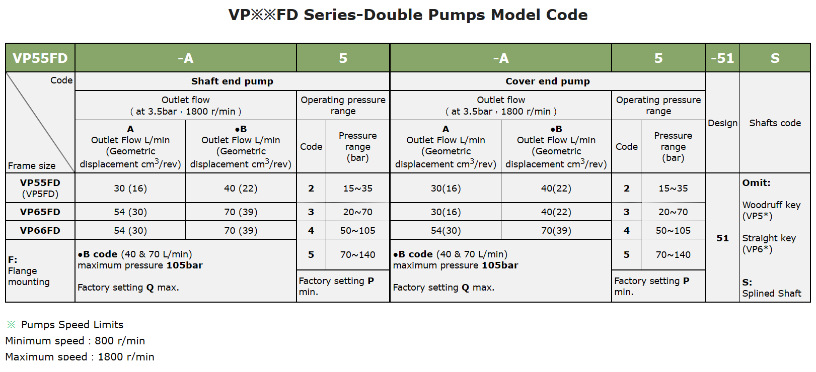 VP66FD-B2-B2-51 Anson Hydraulic Double Vane Pump