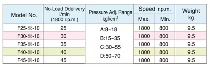 LCH Model Selection VPE-F25-A-10 LCH Hydraulic Vane PumpÂ